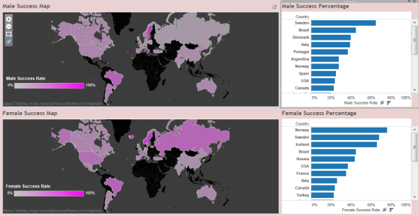 My attempt to use Tableau to visualise success rates of applicants to beautifulpeople.com. Click the image to use the interactive version.